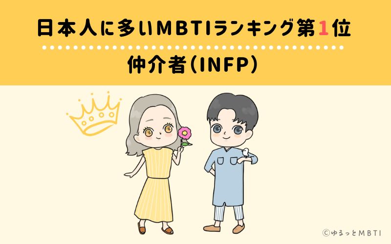 日本人に多いMBTIランキング1位　仲介者（INFP）　16.44%