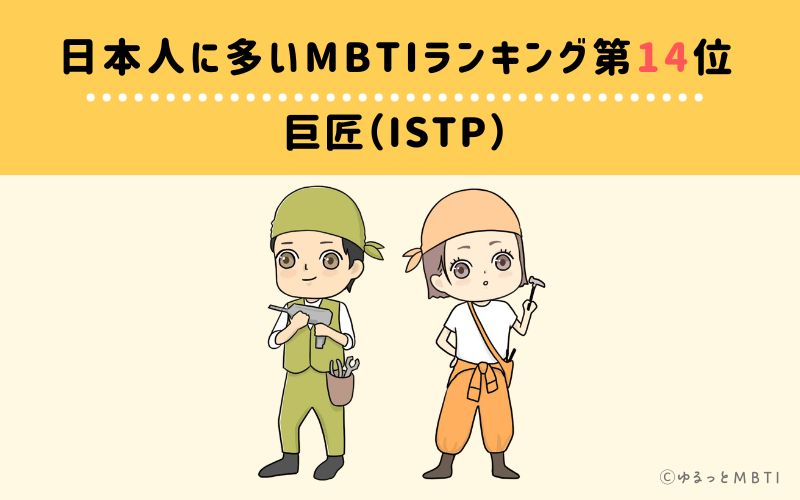 日本人に多いMBTIランキング14位　巨匠（ISTP）　2.87%