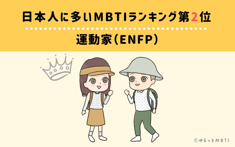 日本人に多いMBTIランキング2位　運動家（ENFP）　13.78%