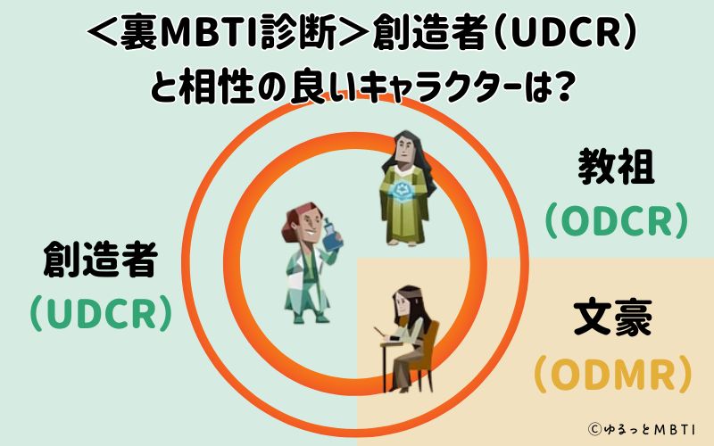 MBTI診断・創造者（UDCR）と相性の良いキャラクターは